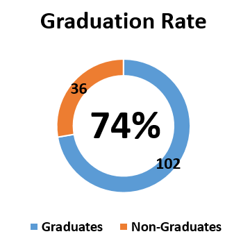 Graduation Rate